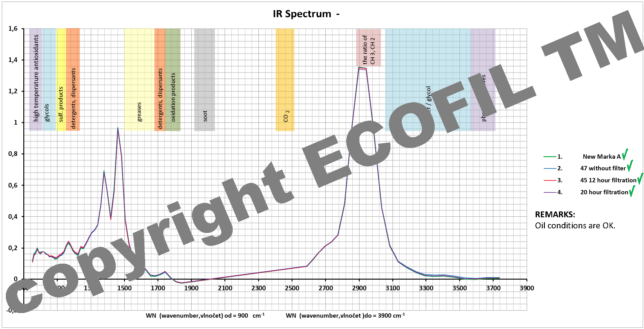 IR spectrum graph
